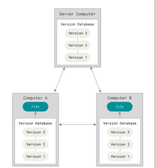 Distributed Version Control  Reference image