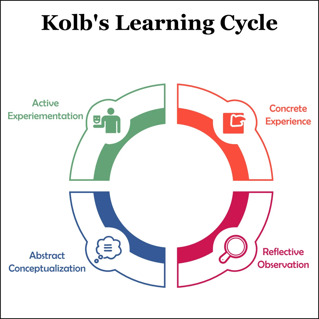 Klob's Learning Cycle