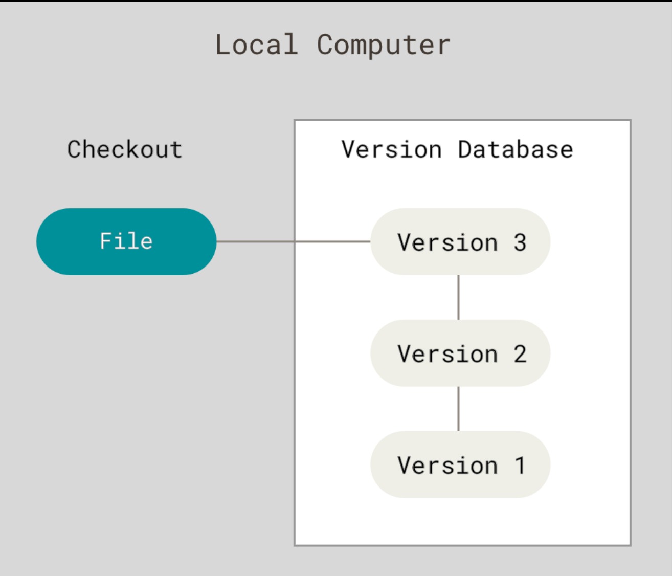 Local Version Control Reference image