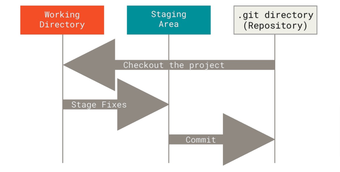 Image to explain three states of git